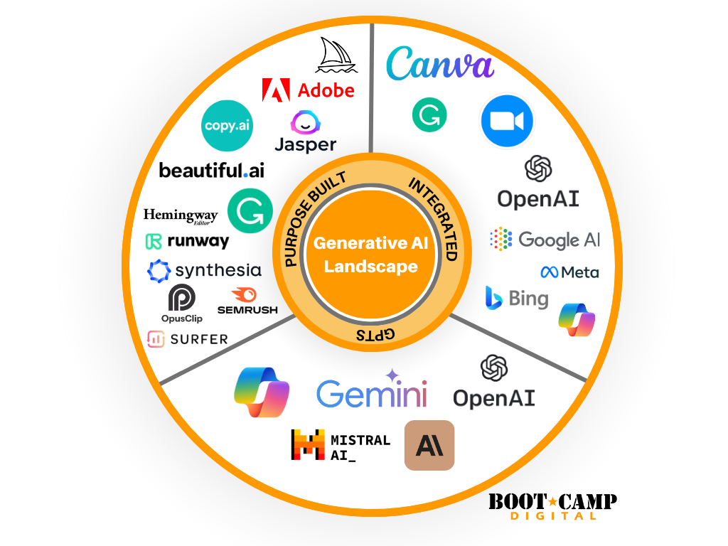 Landscape of generative AI tools, including Codex, GitHub Copilot, Claude Code, OpenCode, Gemini, Mistral, OpenRouter