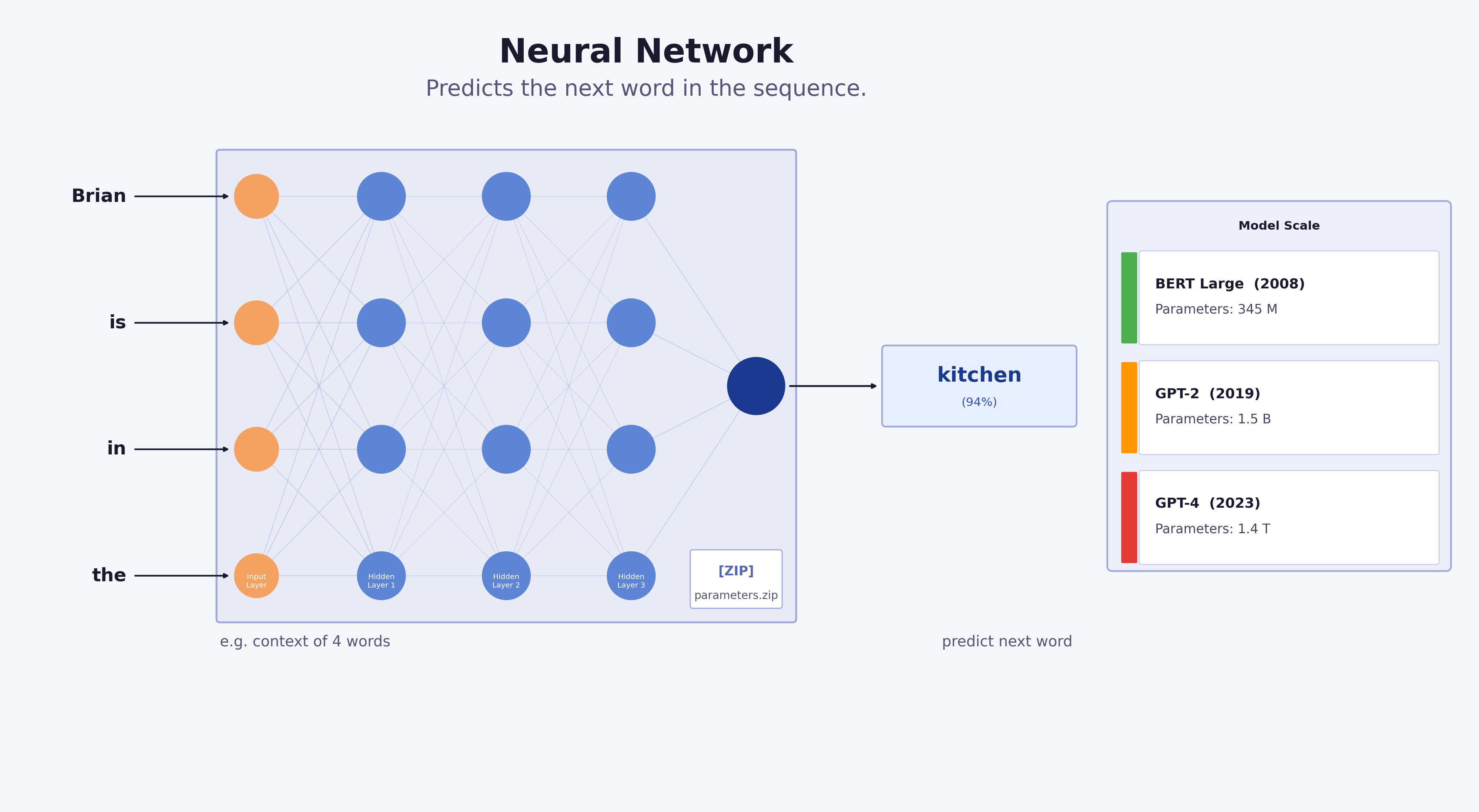 Neural network illustration, representing LLMs