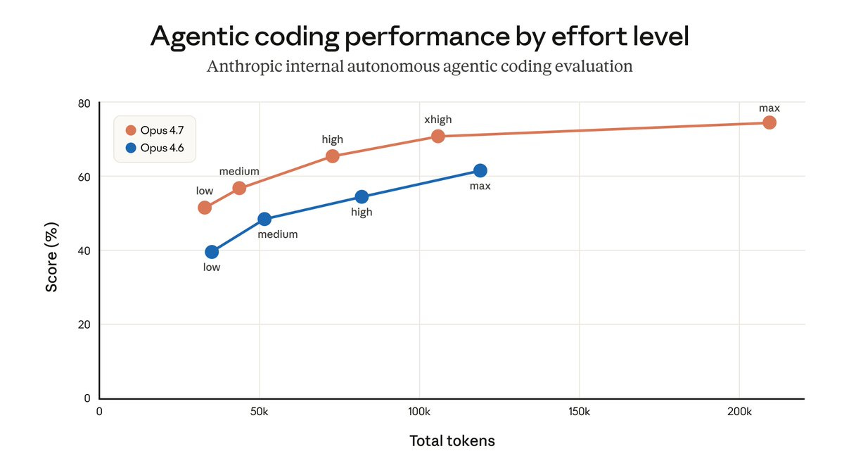 Trade-off between model effort and task complexity
