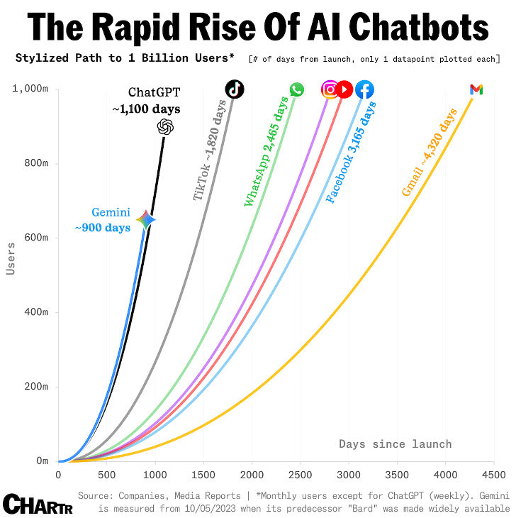 Rise of interest in conversational AI tools