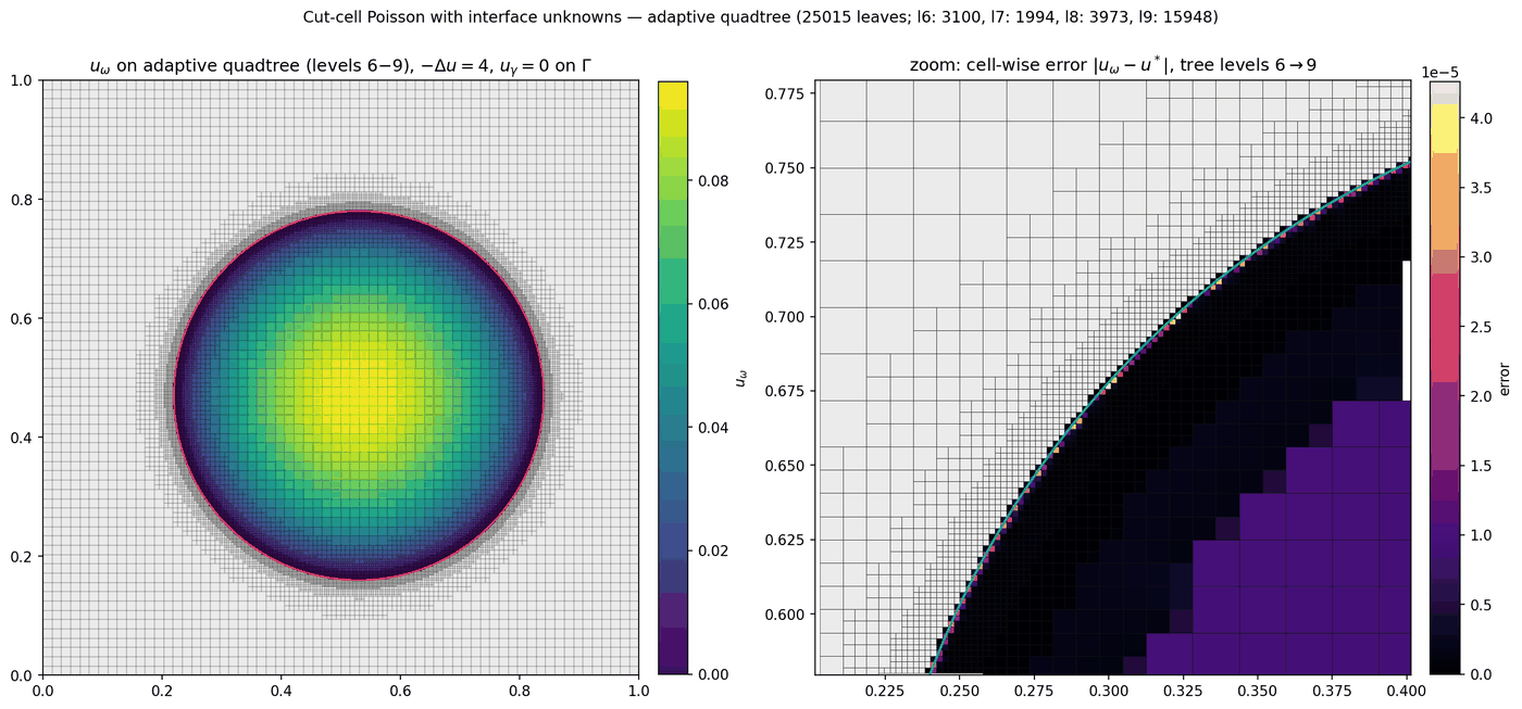 Cut-cell Poisson solution with interface unknowns on an adaptive quadtree