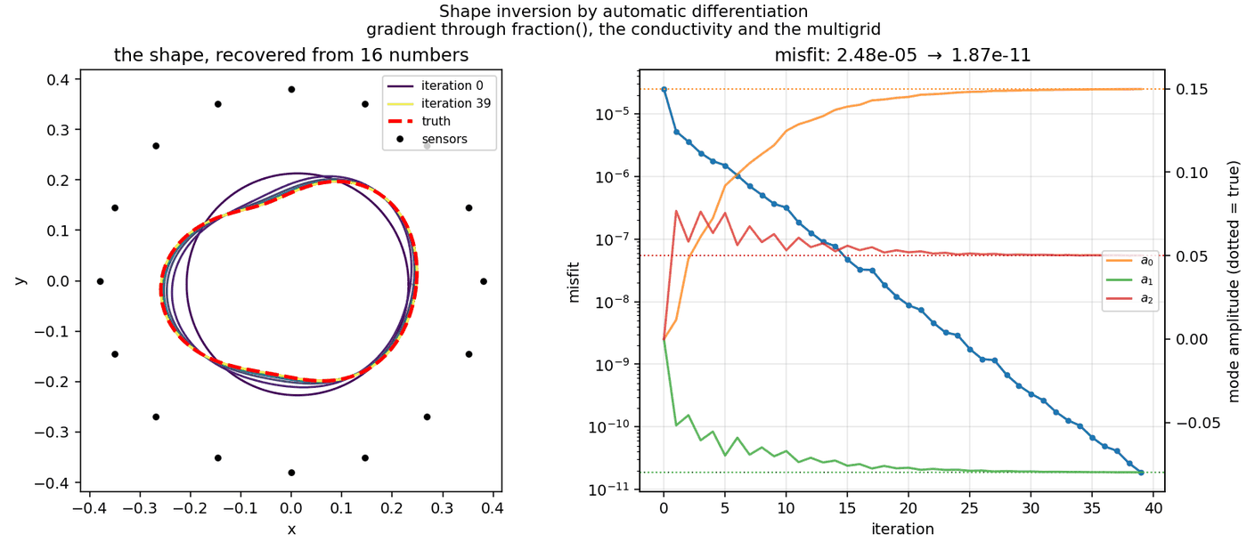 Shape inversion by automatic differentiation, recovered shape and convergence history
