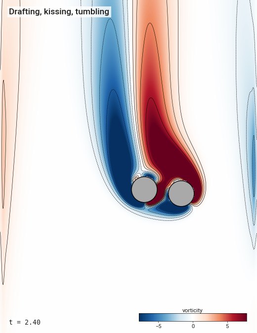 Two disks falling in a channel: drafting, kissing and tumbling, coloured by vorticity