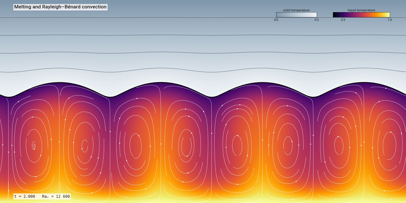 Melting with Rayleigh-Bénard convection: convection rolls under a melting front